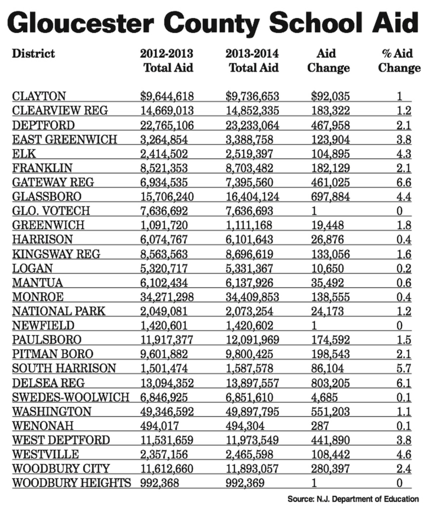 Gloucester County School Districts Find State Aid Numbers Inconsistent