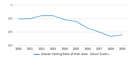 Kiski Area School District 2021 22 Vandergrift PA