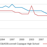 Walter G O connell Copiague High School Profile 2020 Copiague NY