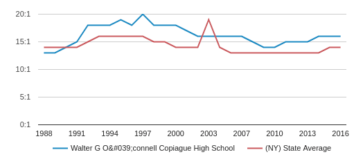Walter G O connell Copiague High School Profile 2020 Copiague NY