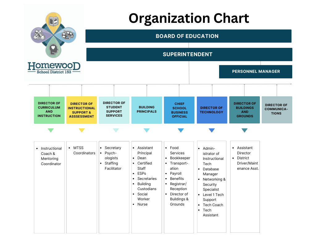 FOIA Business Office Homewood SD 153