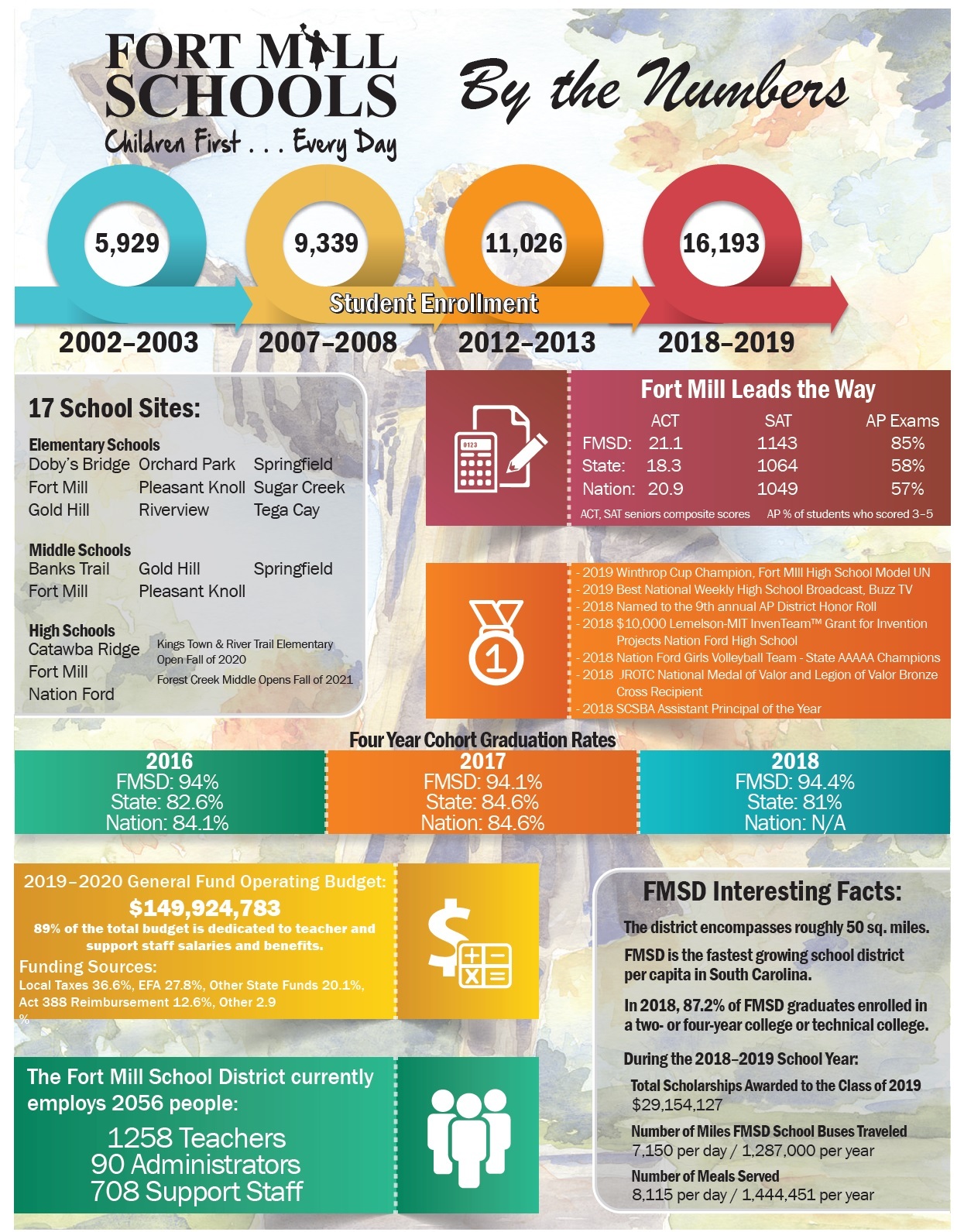 2019 2020 Back To School Information For Fort Mill Sc Schools